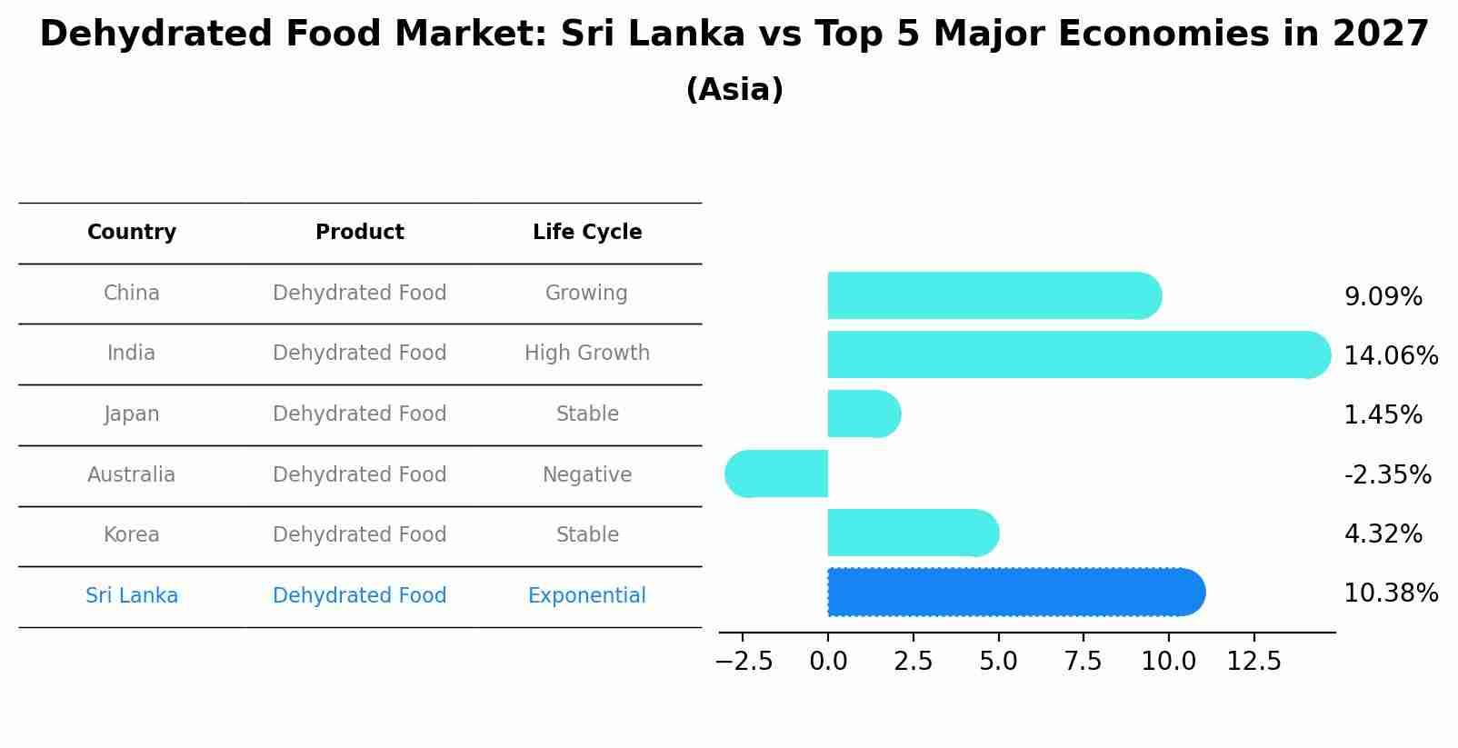 Dehydrated Food Market: Sri Lanka vs Top 5 Major Economies in 2027 (Asia)